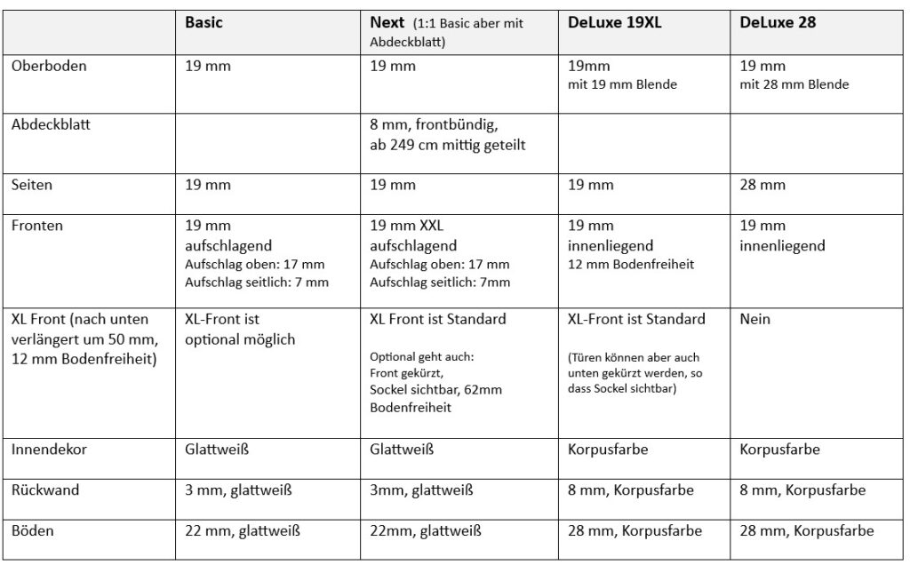 Vergleich Kleiderschraenke basic, next, deluxe19xl und deluxe28